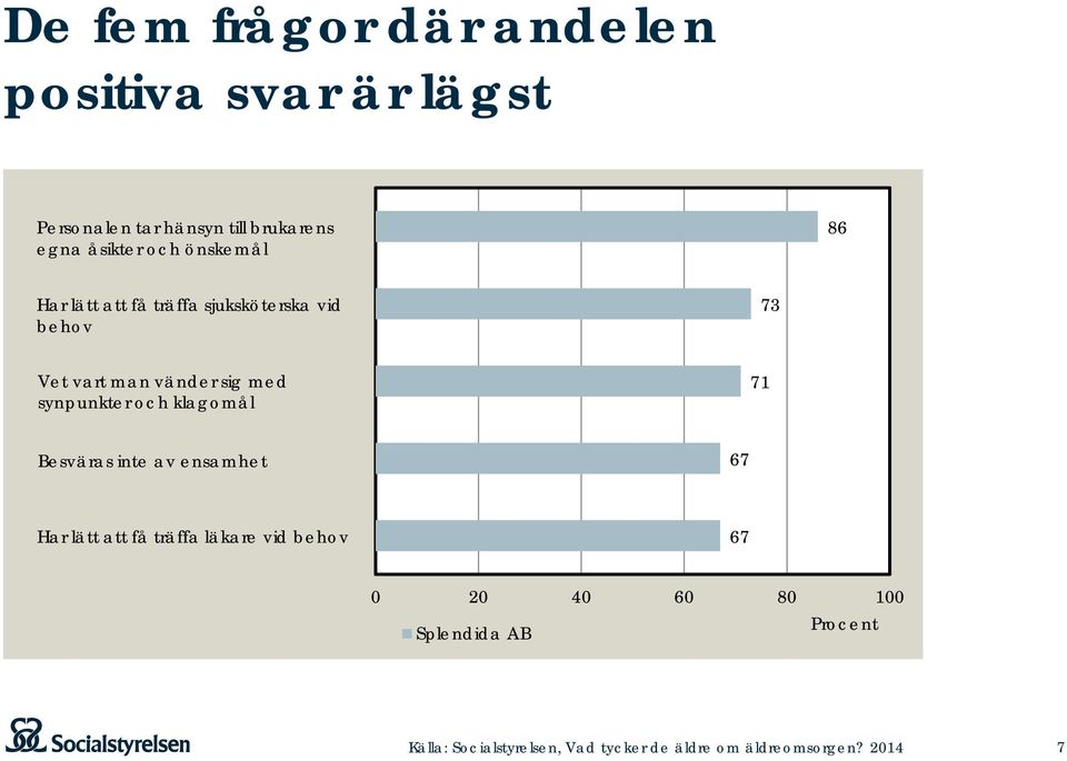 synpunkter och klagomål 71 Besväras inte av ensamhet 67 Har lätt att få träffa läkare vid behov 67