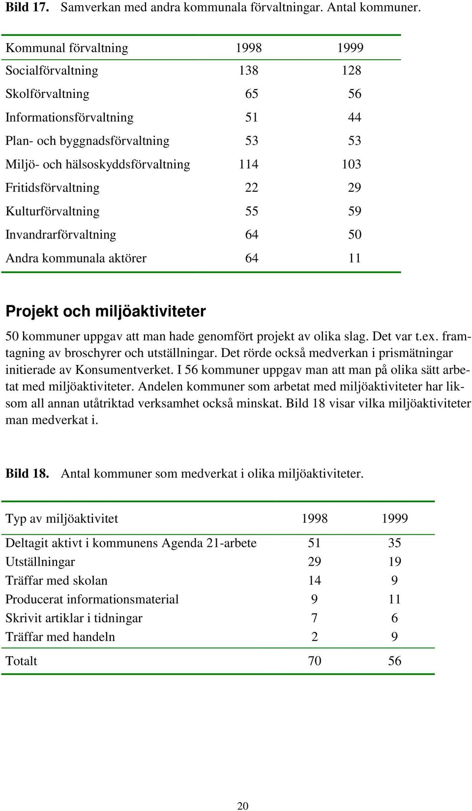 Fritidsförvaltning 22 29 Kulturförvaltning 55 59 Invandrarförvaltning 64 50 Andra kommunala aktörer 64 11 Projekt och miljöaktiviteter 50 kommuner uppgav att man hade genomfört projekt av olika slag.