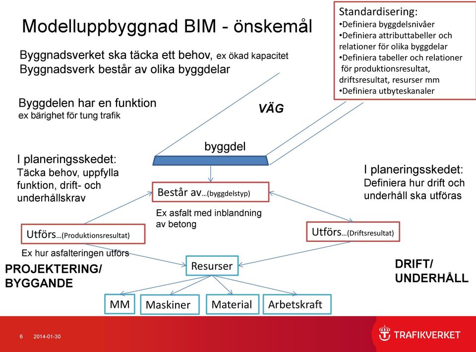 Definiera utbyteskanaler I planeringsskedet: Täcka behov, uppfylla funktion, drift- och underhållskrav Utförs (Produktionsresultat) Ex hur asfalteringen utförs PROJEKTERING/ BYGGANDE byggdel