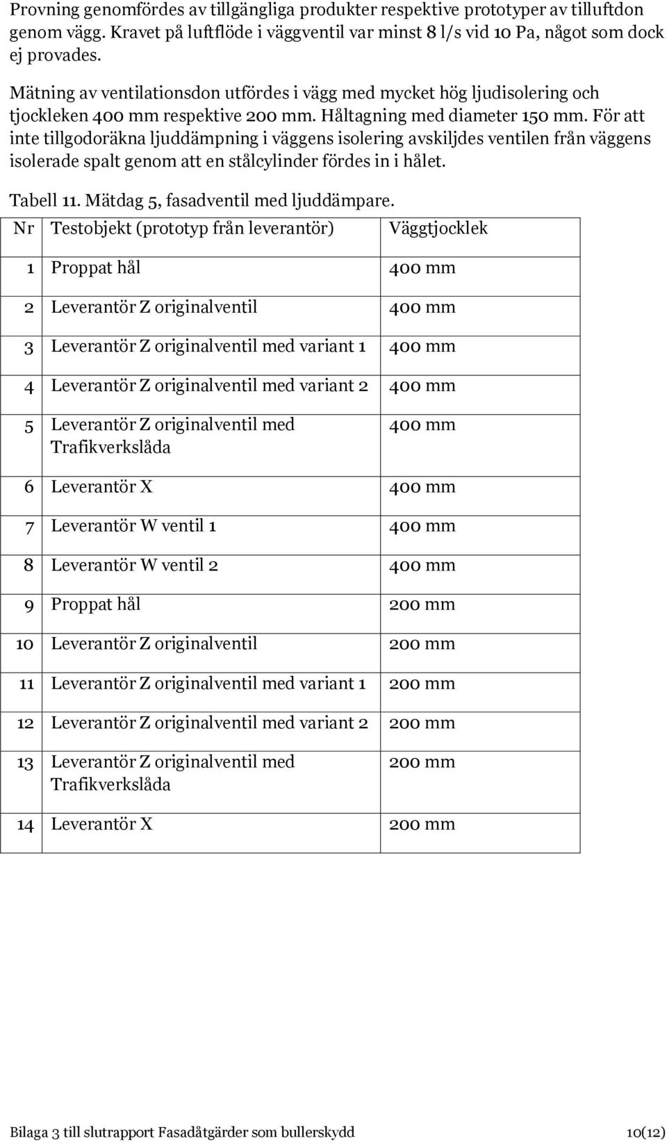 För att inte tillgodoräkna ljuddämpning i väggens isolering avskiljdes ventilen från väggens isolerade spalt genom att en stålcylinder fördes in i hålet. Tabell 11.