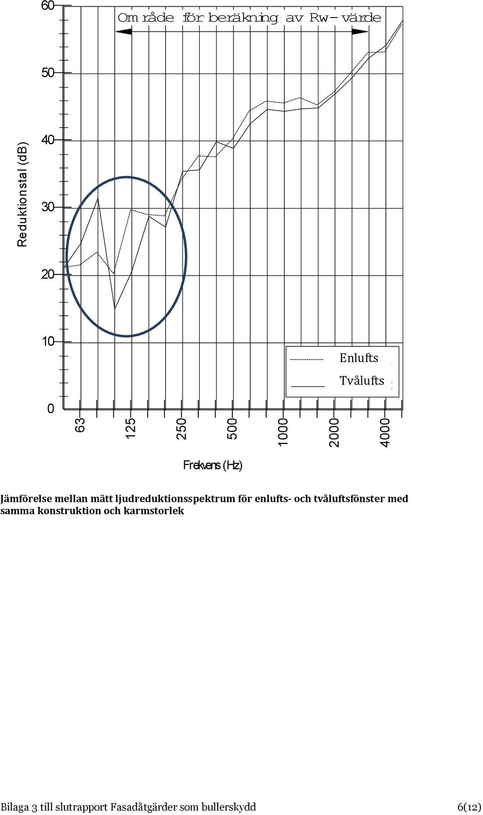 Jämförelse mellan mätt ljudreduktionsspektrum för enlufts- och tvåluftsfönster med