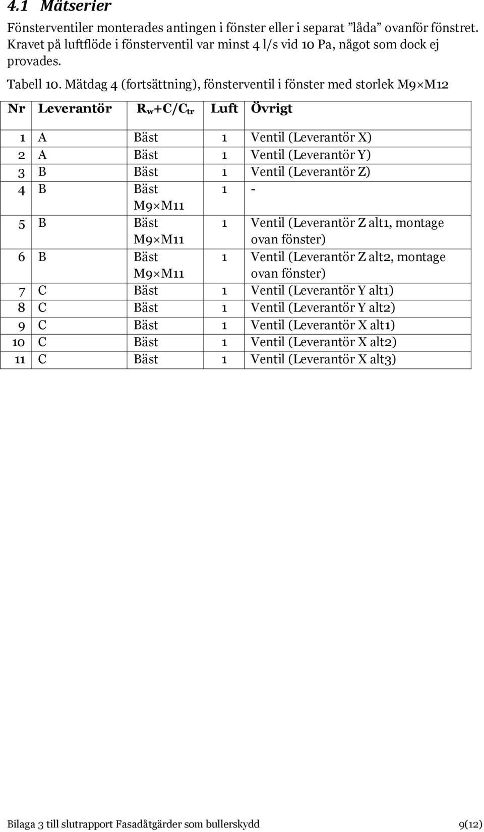 (Leverantör Z) 4 B Bäst 1 - M9 M11 5 B Bäst M9 M11 1 Ventil (Leverantör Z alt1, montage ovan fönster) 6 B Bäst M9 M11 1 Ventil (Leverantör Z alt2, montage ovan fönster) 7 C Bäst 1 Ventil (Leverantör