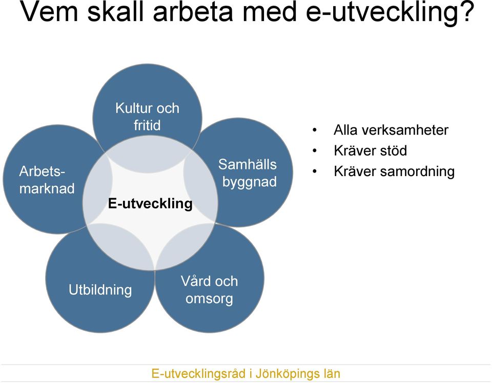 Arbetsmarknad E-utveckling Samhälls