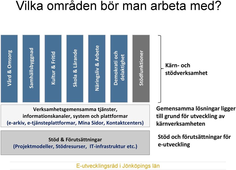 Kärn- och stödverksamhet Verksamhetsgemensamma tjänster, informationskanaler, system och plattformar (e-arkiv,