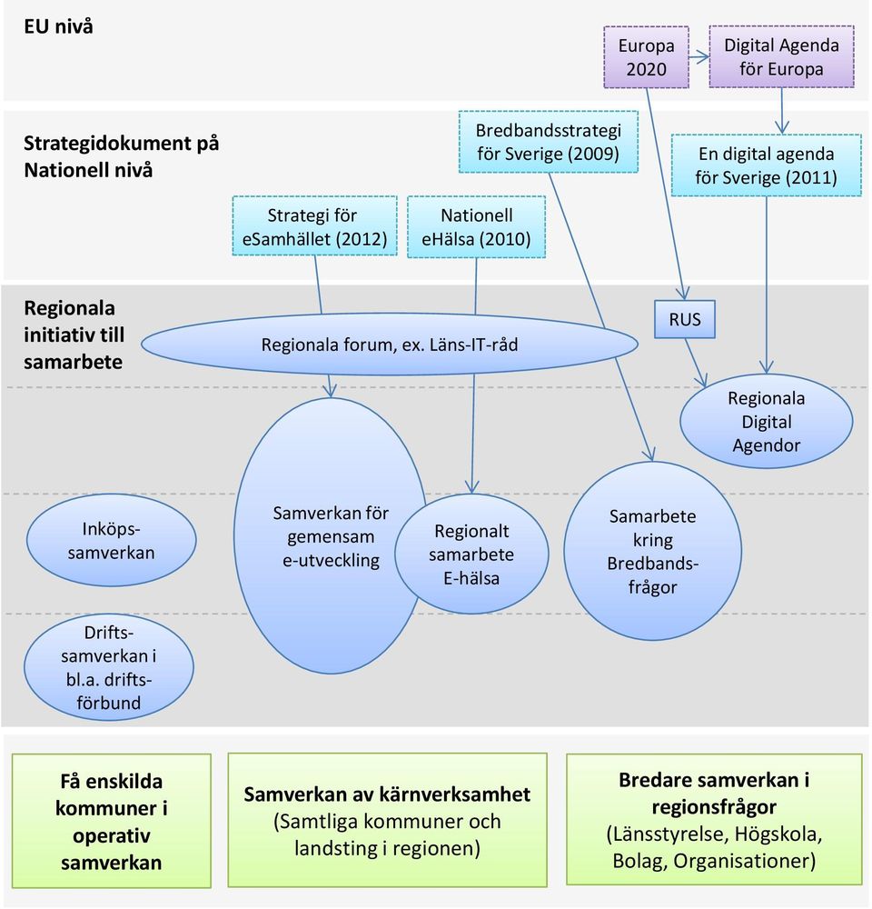 Läns-IT-råd RUS Regionala Digital Agendor Inköpssamverkan Samverkan för gemensam e-utveckling Regionalt samarbete E-hälsa Samarbete kring Bredbandsfrågor