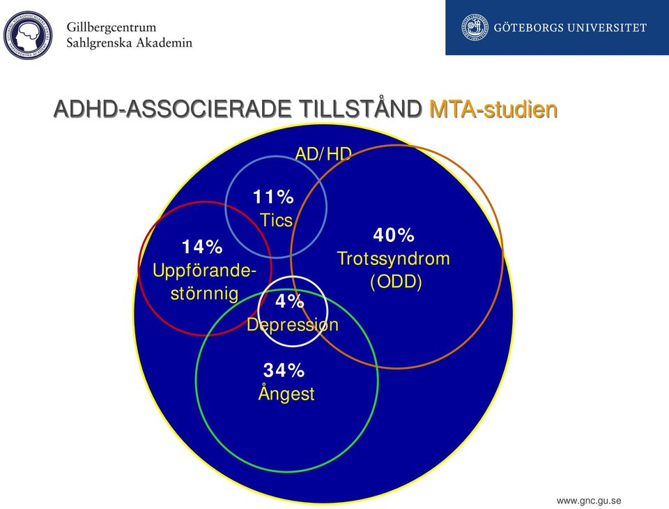 Uppförandestörnnig 11% Tics