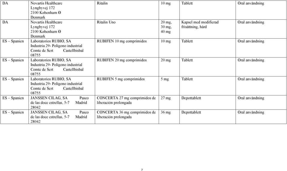 Polígono industrial Comte de Sert Castellbisbal 08755 JANSSEN CILAG, SA Paseo de las doce estrellas, 5-7 Madrid 28042 JANSSEN CILAG, SA Paseo de las doce estrellas, 5-7 Madrid 28042 Ritalin 10 mg