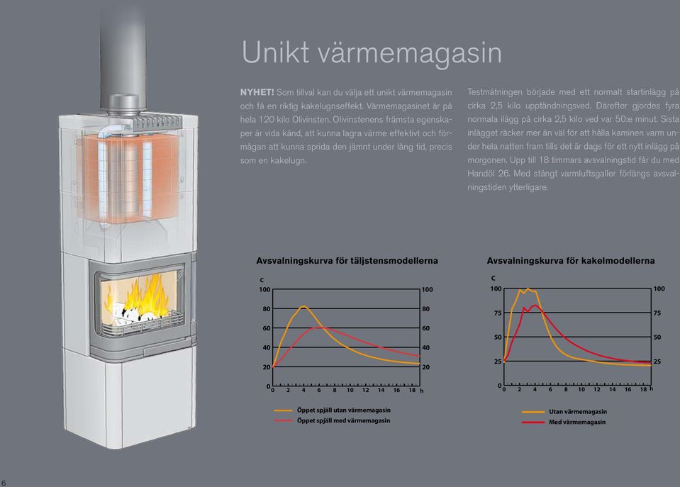 Testmätningen började med ett normalt startinlägg på cirka 2,5 kilo upptändningsved. Därefter gjordes fyra normala ilägg på cirka 2,5 kilo ved var 50:e minut.