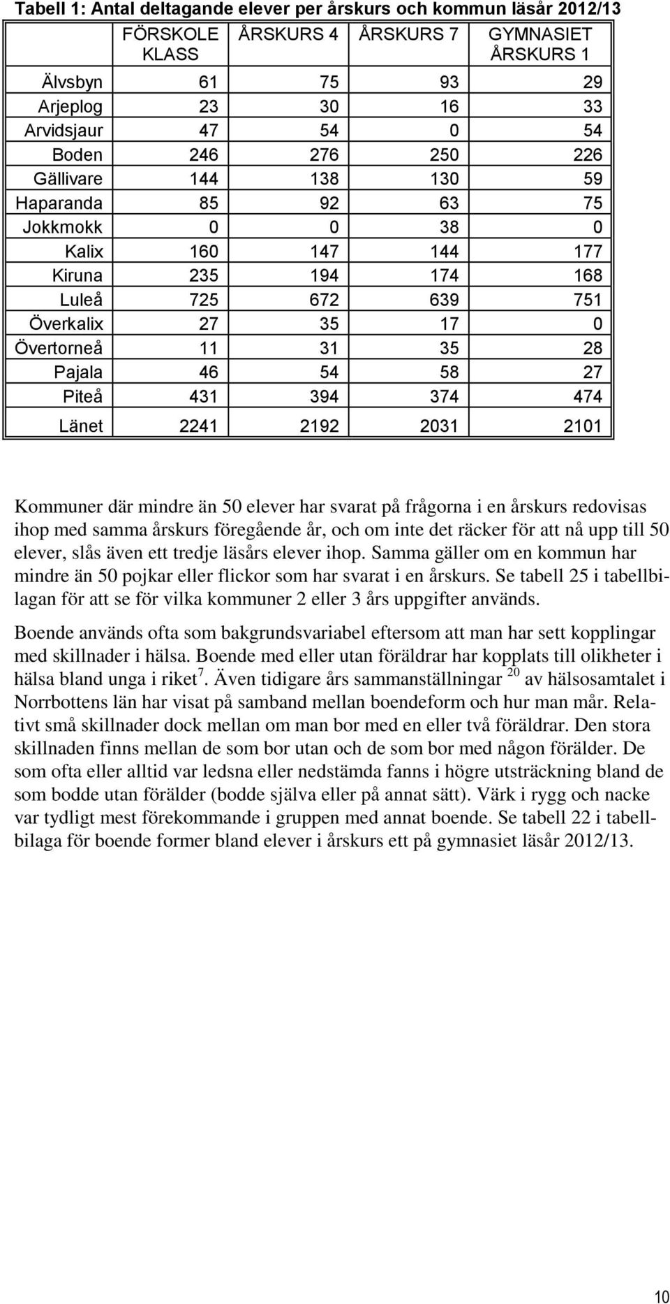 54 58 27 Piteå 431 394 374 474 Länet 2241 2192 2031 2101 Kommuner där mindre än 50 elever har svarat på frågorna i en årskurs redovisas ihop med samma årskurs föregående år, och om inte det räcker