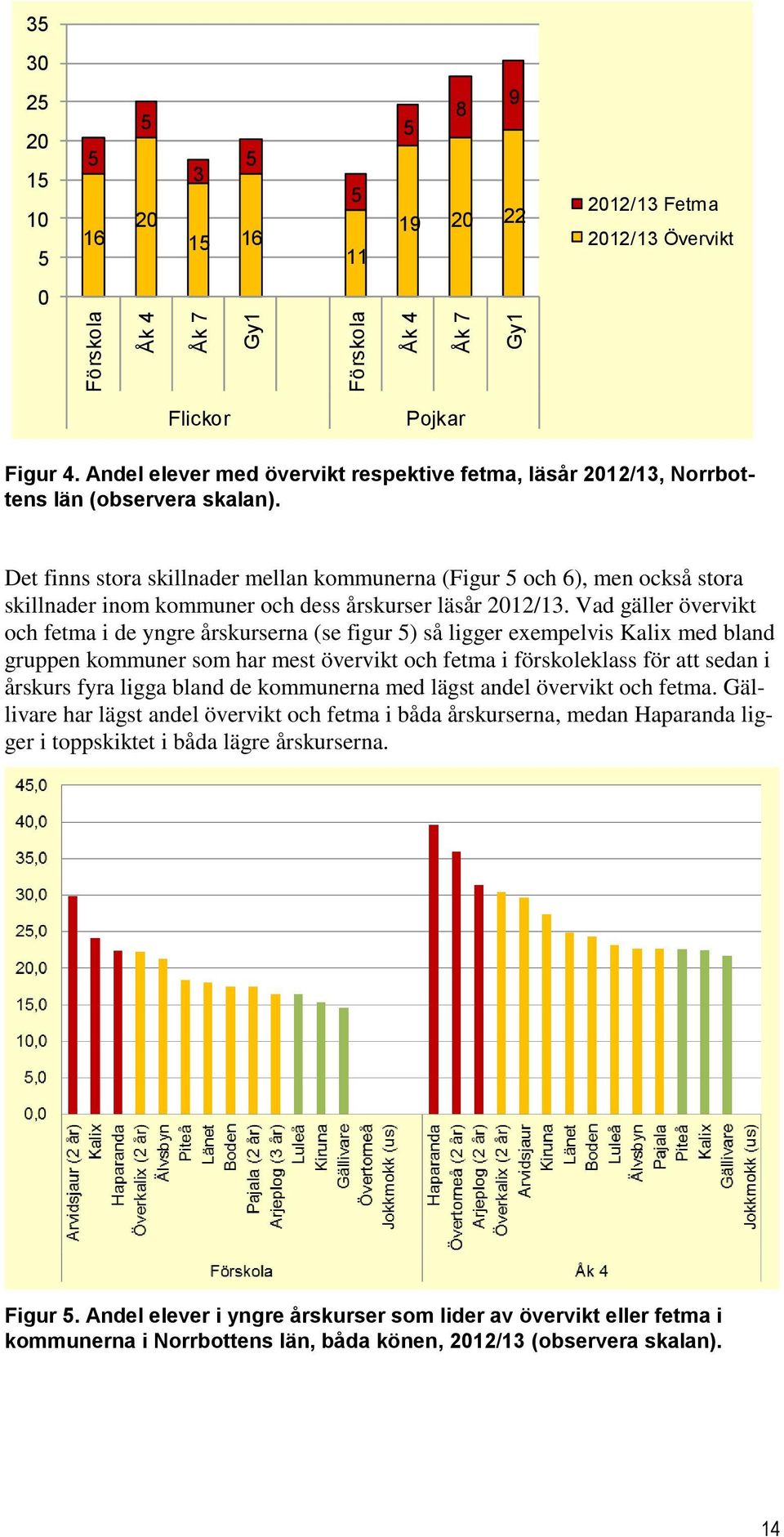 Det finns stora skillnader mellan kommunerna (Figur 5 och 6), men också stora skillnader inom kommuner och dess årskurser läsår 2012/13.