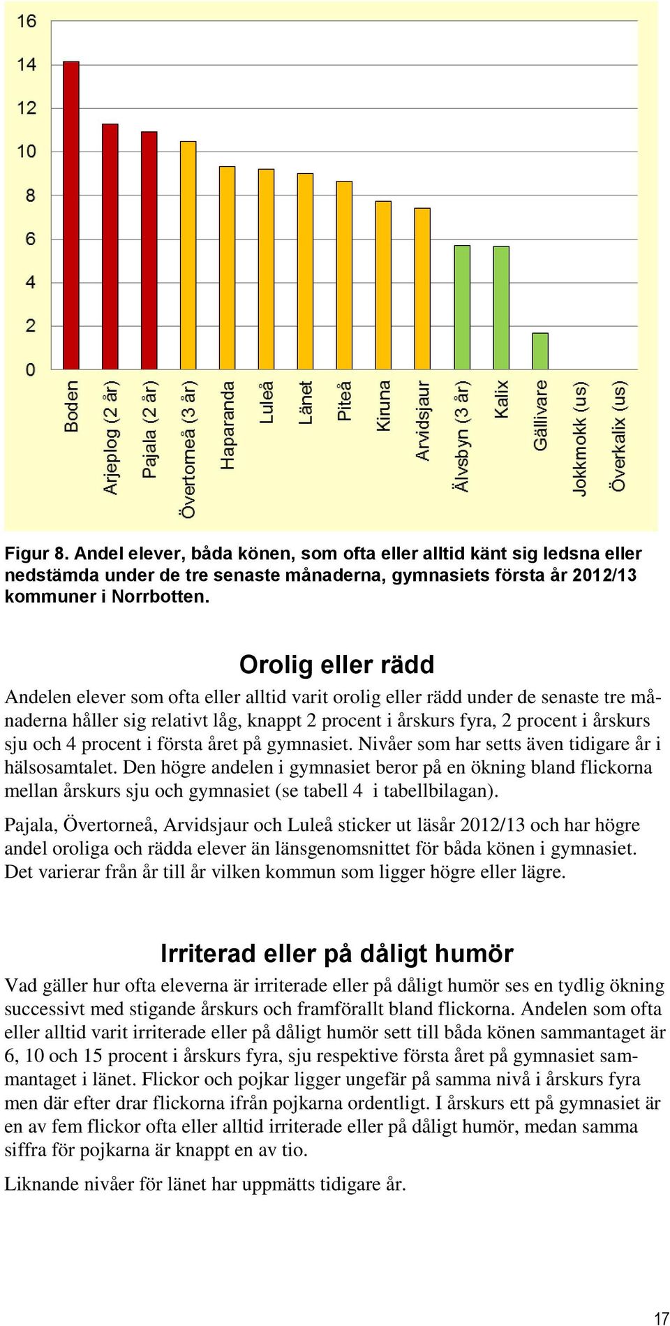 procent i första året på gymnasiet. Nivåer som har setts även tidigare år i hälsosamtalet.