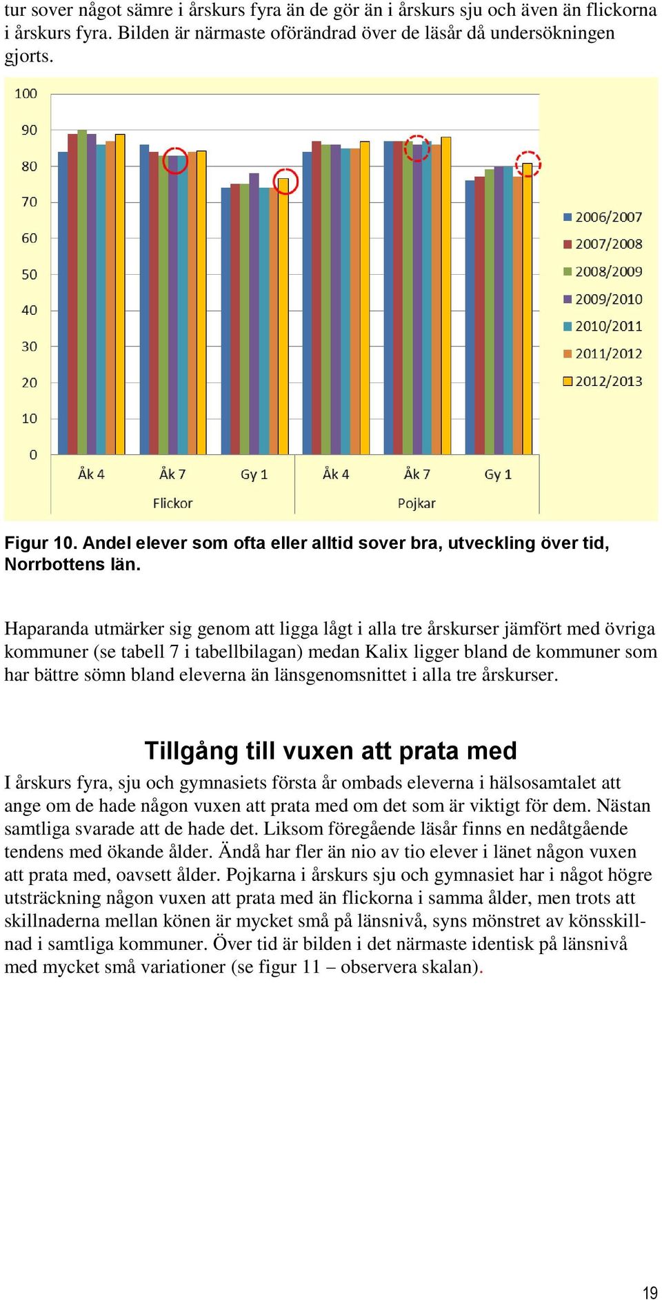 Haparanda utmärker sig genom att ligga lågt i alla tre årskurser jämfört med övriga kommuner (se tabell 7 i tabellbilagan) medan Kalix ligger bland de kommuner som har bättre sömn bland eleverna än