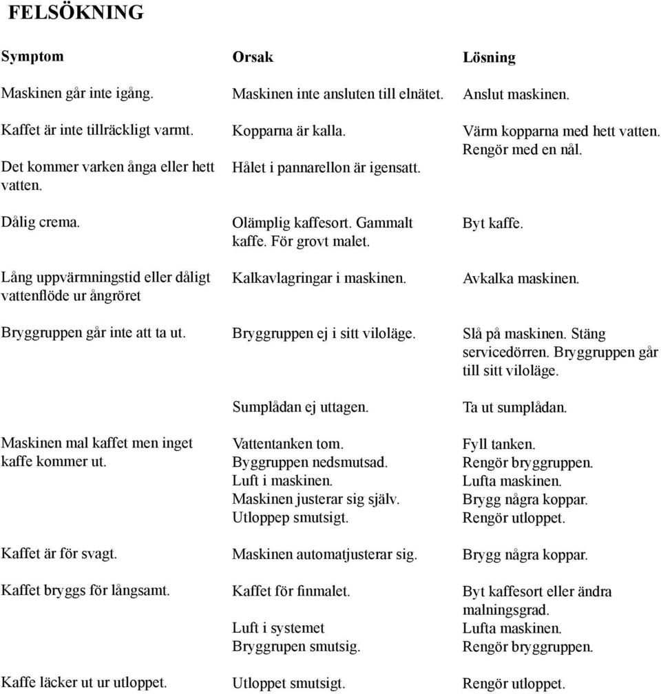 Kaffe läcker ut ur utloppet. Orsak Maskinen inte ansluten till elnätet. Kopparna är kalla. Hålet i pannarellon är igensatt. Olämplig kaffesort. Gammalt kaffe. För grovt malet.