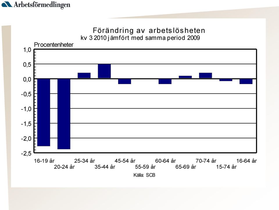 2009-2,5 16-19 år 25-34 år 45-54 år 60-64 år 70-74 år