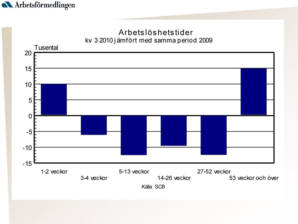 -10-15 1-2 veckor 3-4 veckor 5-13 veckor