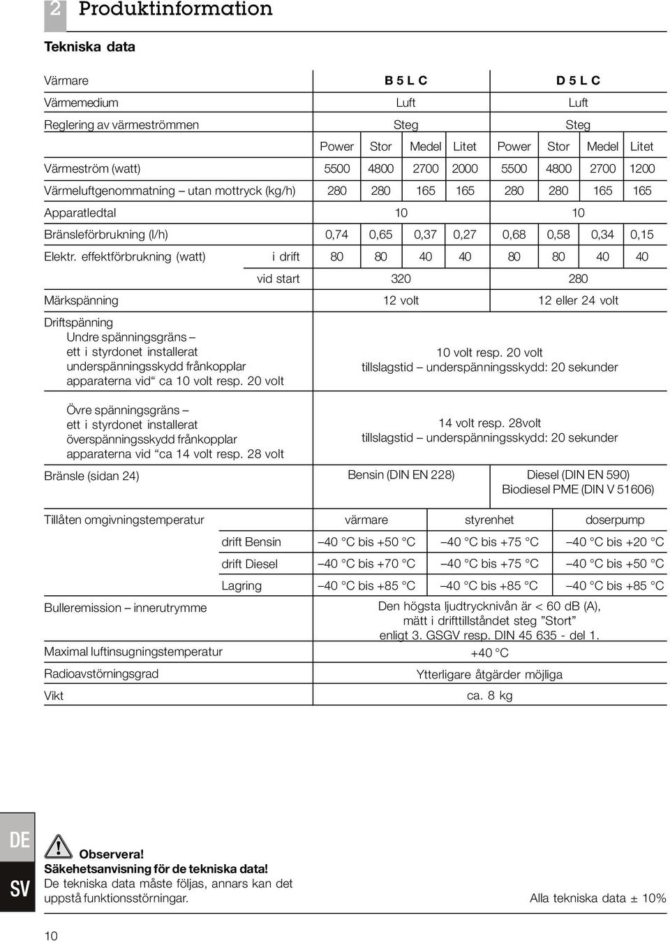 effektförbrukning (watt) i drift 80 80 40 40 80 80 40 40 vid start 320 280 Märkspänning 12 volt 12 eller 24 volt Driftspänning Undre spänningsgräns ett i styrdonet installerat underspänningsskydd