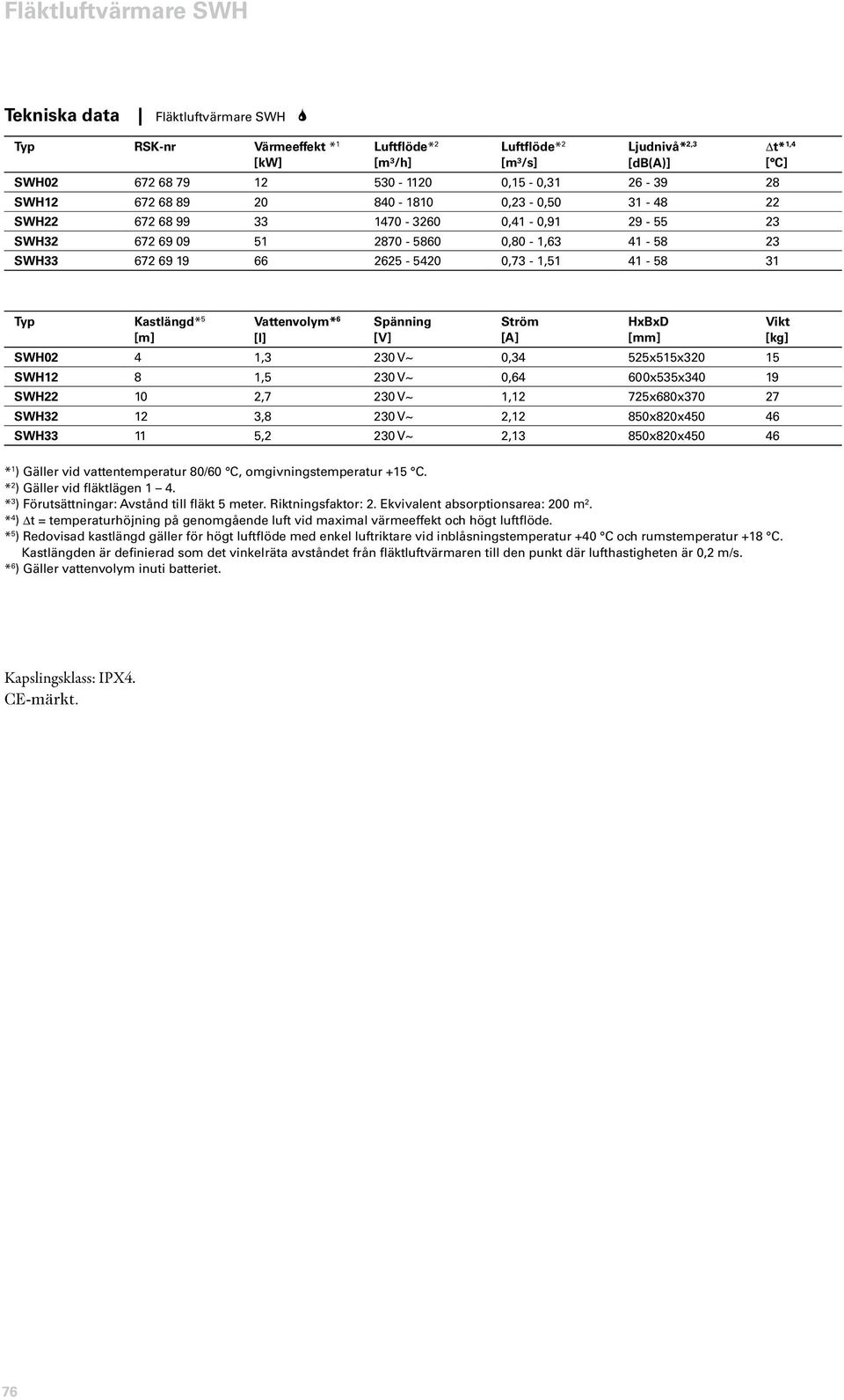 5 [m] Vattenvolym* 6 [l] Spänning [V] Ström [A] HxBxD Vikt [kg] SWH02 4 1,3 230 V~ 0,34 525x515x320 15 SWH12 8 1,5 230 V~ 0,64 600x535x340 19 SWH22 10 2,7 230 V~ 1,12 725x680x370 27 SWH32 12 3,8 230