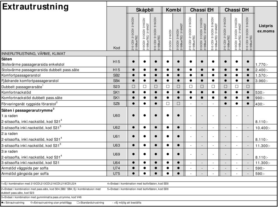säte SK1 990:- Förvaringsnät ryggsida förarstol 2 SZ8 - - - 430:- Säten i passagerarutrymme 3 1:a raden 2-sitssoffa, inkl.nackstöd, kod S31 4 U60 - - - - - - 8.110:- 3-sitssoffa inkl.