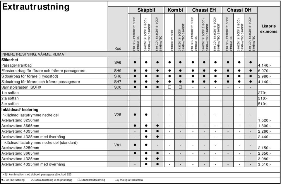 140:- Barnstolsfästen ISOFIX SD0 - - - - - - 1:a soffan 270:- 2:a soffan 510:- 3:e soffan 510:- Inklädnad/Isolering Inklädnad lastutrymme nedre del Axelavstånd 3250mm V25 - - - - - - - - - 1.