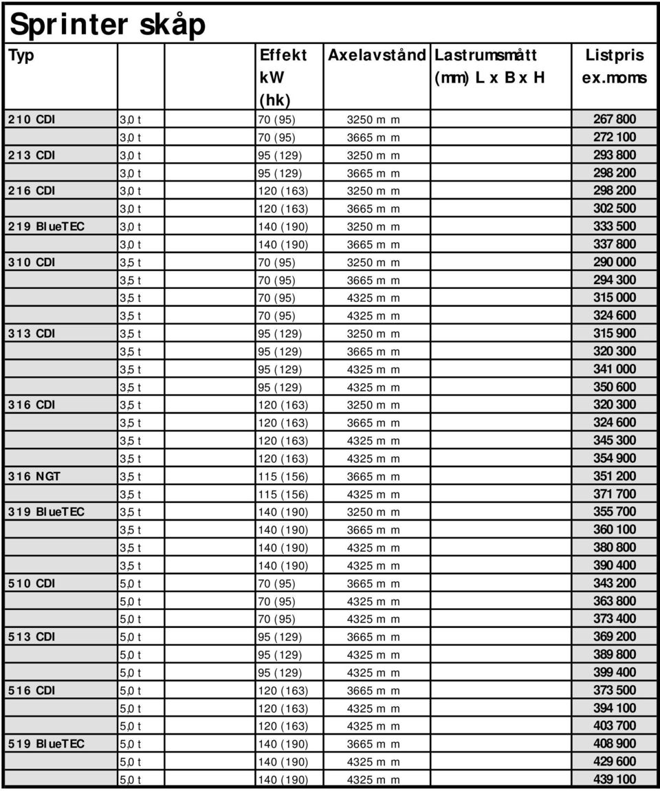 (163) 3665 m m 302 500 219 BlueTEC 3,0 t 140 (190) 3250 m m 333 500 3,0 t 140 (190) 3665 m m 337 800 310 CDI 3,5 t 70 (95) 3250 m m 290 000 3,5 t 70 (95) 3665 m m 294 300 3,5 t 70 (95) 4325 m m 315