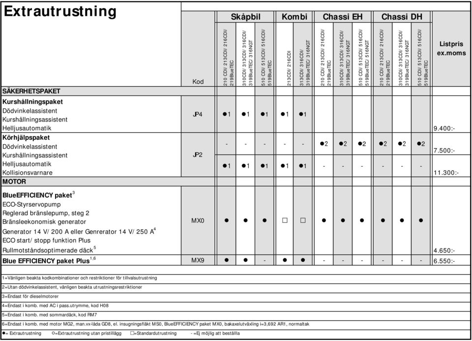 Rullmotståndsoptimerade däck 5 JP4 1 1 JP2 /516NGT - - - - - 2 2 1 1 - - - - - - MX0 Blue EFFICIENCY paket Plus 1,6 MX9 - - - - - - - 6.550:- 9.400:- 7.500:- 11.300:- 4.