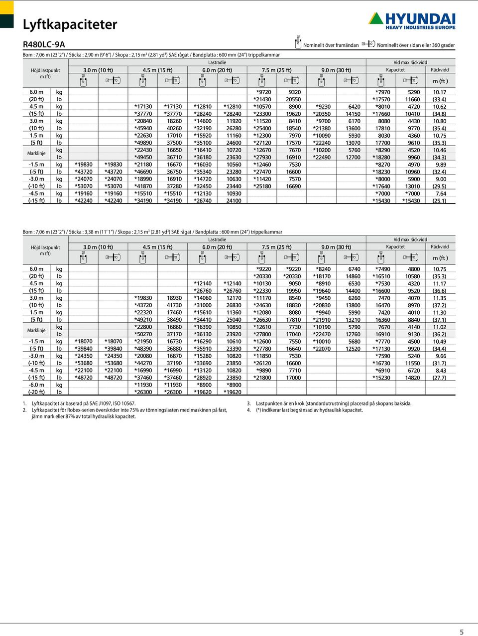 ) / Skopa : 2,15 m 3 (2.81 yd 3 ) SAE rågat / Bandplatta : 600 mm (24 ) trippelkammar 1. Lyftkapacitet är baserad på SAE J1097, ISO 10567. 2. Lyftkapacitet för Robex-serien överskrider inte 75% av tömningslasten med maskinen på fast, jämn mark eller 87% av total hydraulisk kapacitet.