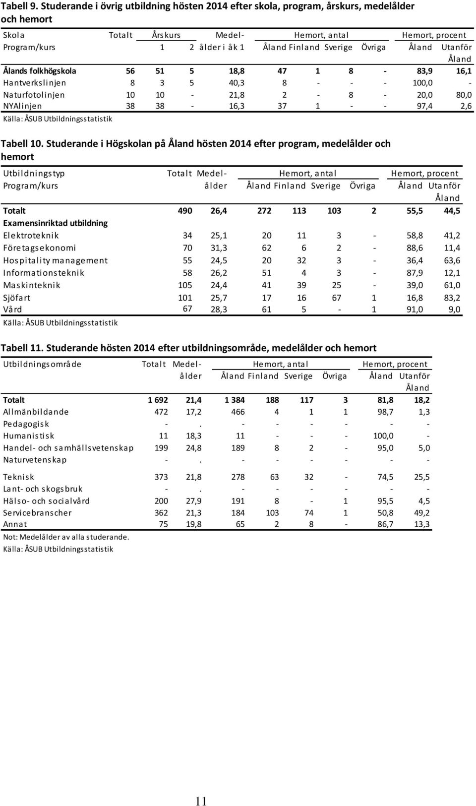 Sverige Övriga Åland Utanför Åland Ålands folkhögskola 56 51 5 18,8 47 1 8-83,9 16,1 Hantverkslinjen 8 3 5 40,3 8 - - - 100,0 - Naturfotolinjen 10 10-21,8 2-8 - 20,0 80,0 NYAlinjen 38 38-16,3 37 1 -