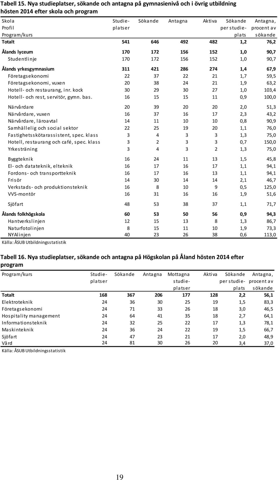 procent av Program/kurs plats sökande Totalt 541 646 492 482 1,2 76,2 Ålands lyceum 170 172 156 152 1,0 90,7 Studentlinje 170 172 156 152 1,0 90,7 Ålands yrkesgymnasium 311 421 286 274 1,4 67,9