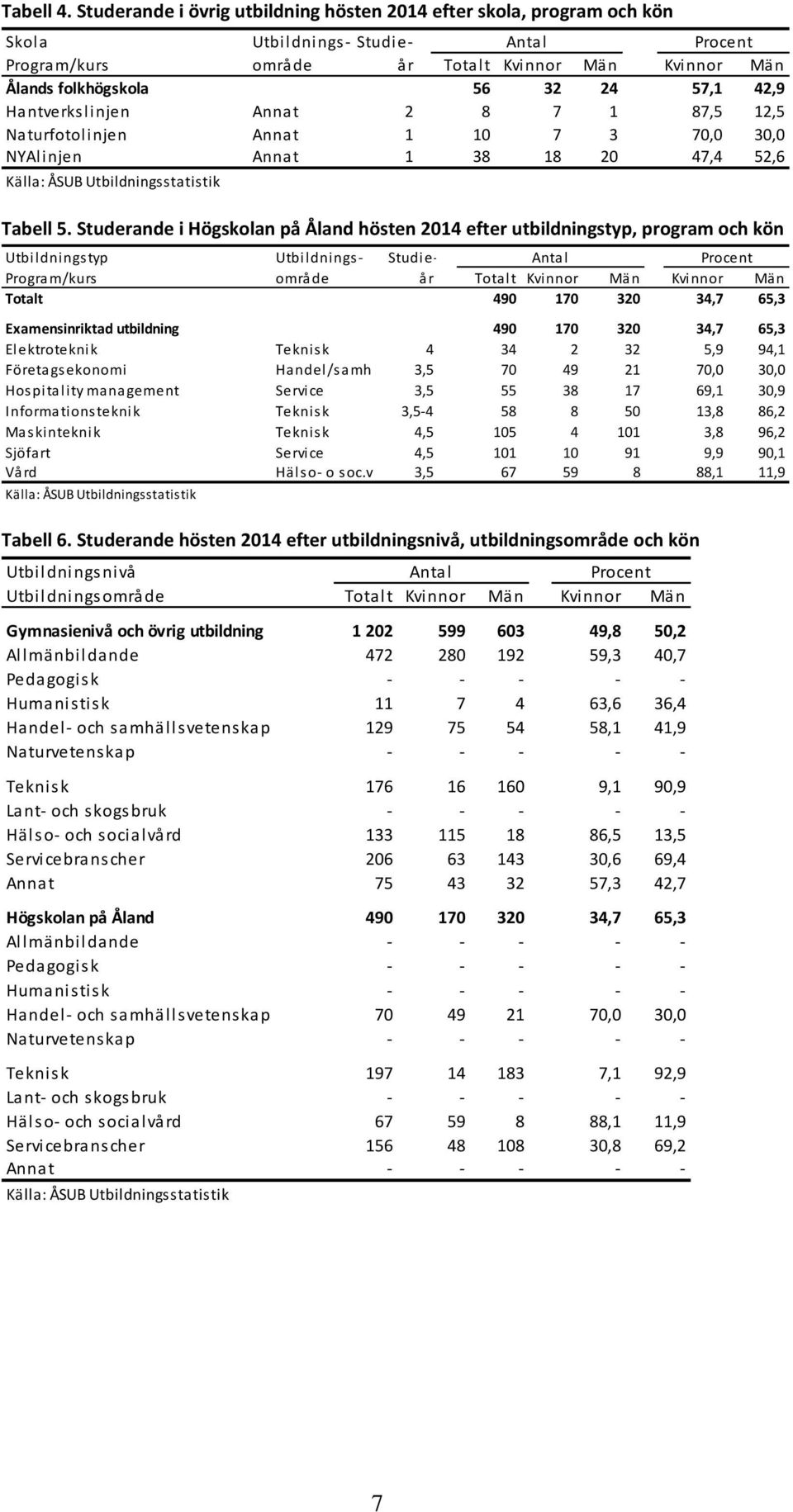 42,9 Hantverkslinjen Annat 2 8 7 1 87,5 12,5 Naturfotolinjen Annat 1 10 7 3 70,0 30,0 NYAlinjen Annat 1 38 18 20 47,4 52,6 Tabell 5.
