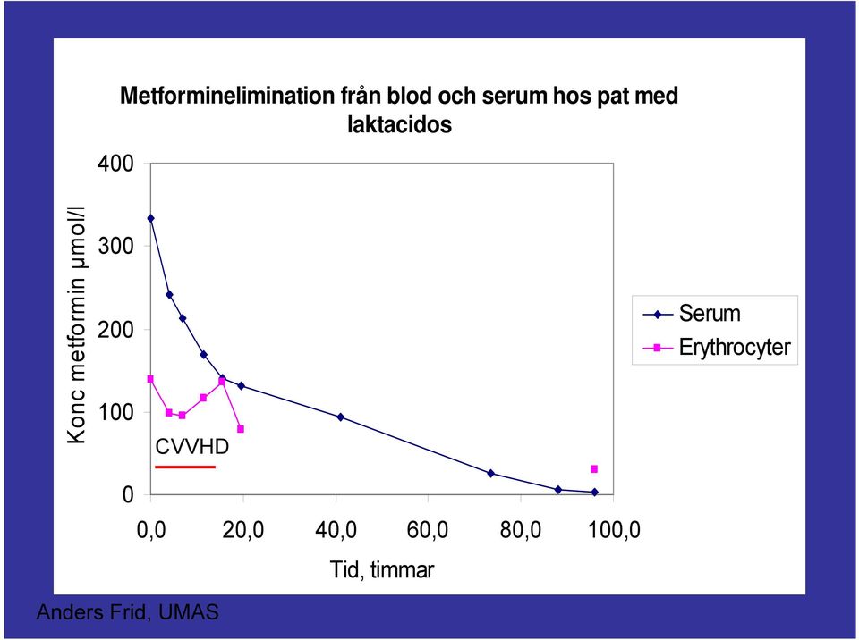300 200 100 CVVHD Serum Erythrocyter 0 0,0