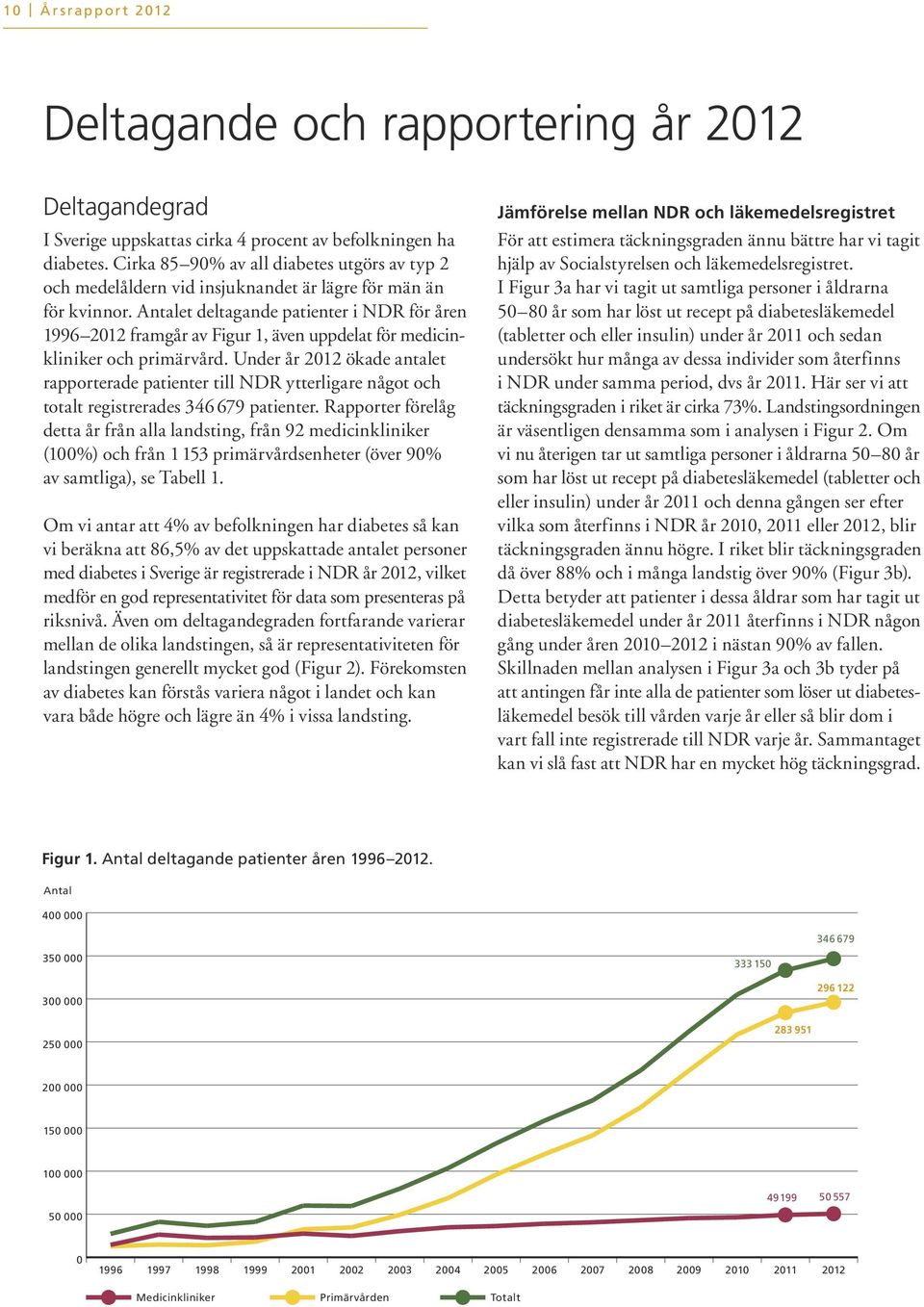 Antalet deltagande patienter i NDR för åren 1996 212 framgår av Figur 1, även uppdelat för medicinkliniker och primärvård.