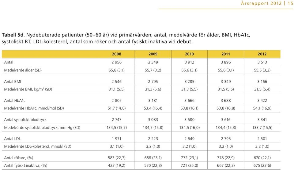 31,1 (5,5) 31,3 (5,6) 31,3 (5,5) 31,5 (5,5) 31,5 (5,4) Antal 2 85 3 181 3 666 3 688 3 422 Medelvärde, mmol/mol (SD) 51,7 (14,8) 53,4 (16,4) 53,8 (16,1) 53,8 (16,8) 54,1 (16,9) Antal systoliskt