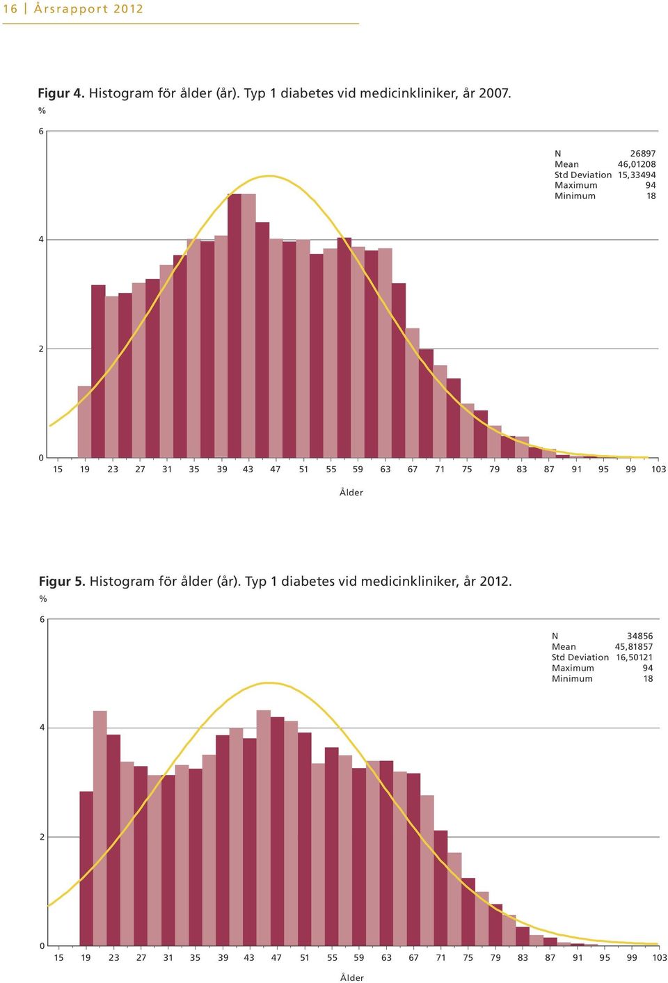 75 79 83 87 91 95 99 13 Ålder Figur 5. Histogram för ålder (år). Typ 1 diabetes vid medicinkliniker, år 212.