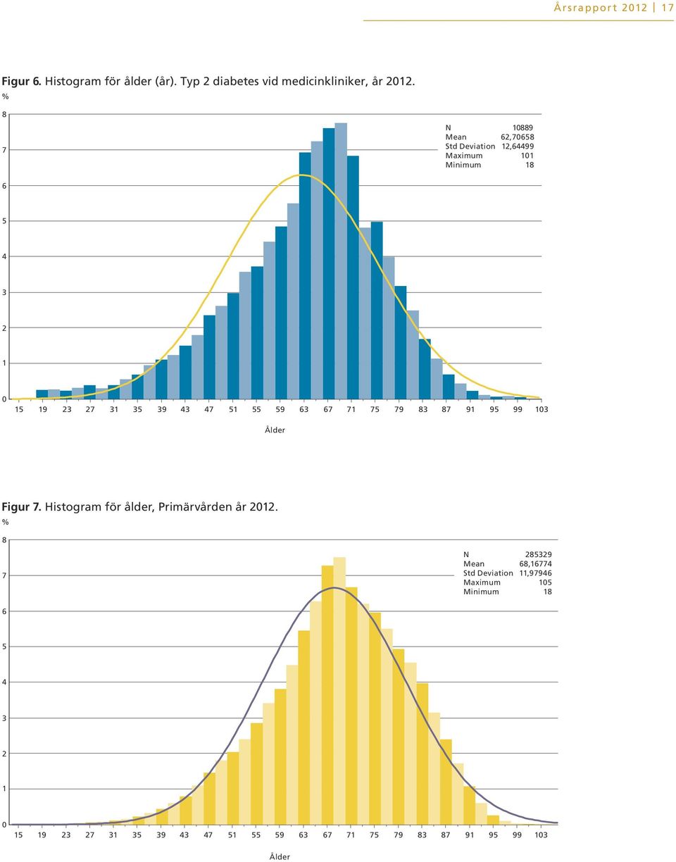 59 63 67 71 75 79 83 87 91 95 99 13 Ålder Figur 7. Histogram för ålder, Primärvården år 212.