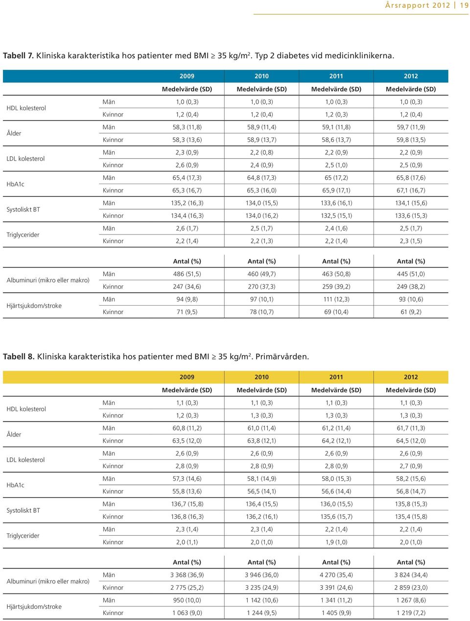 (,4) 1,2 (,3) 1,2 (,4) Män 58,3 (11,8) 58,9 (11,4) 59,1 (11,8) 59,7 (11,9) Kvinnor 58,3 (13,6) 58,9 (13,7) 58,6 (13,7) 59,8 (13,5) Män 2,3 (,9) 2,2 (,8) 2,2 (,9) 2,2 (,9) Kvinnor 2,6 (,9) 2,4 (,9)