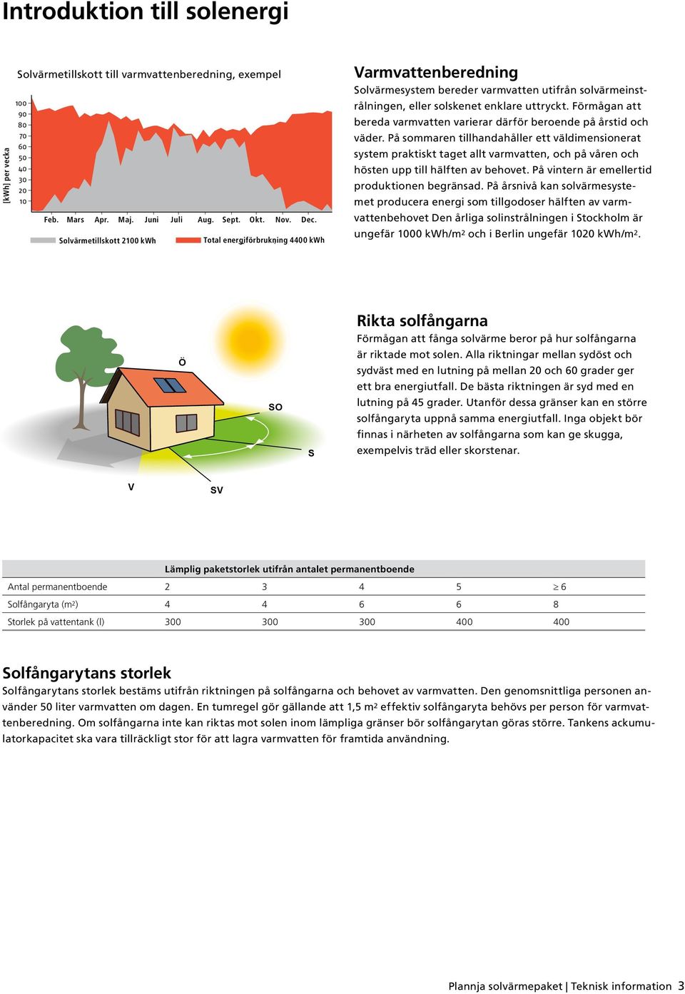 Solvärmetillskott Solar contribution 2100 kwh Total energiförbrukning energy consumption 4400 kwh Varmvattenberedning Solvärmesystem bereder varmvatten utifrån solvärmeinstrålningen, eller solskenet