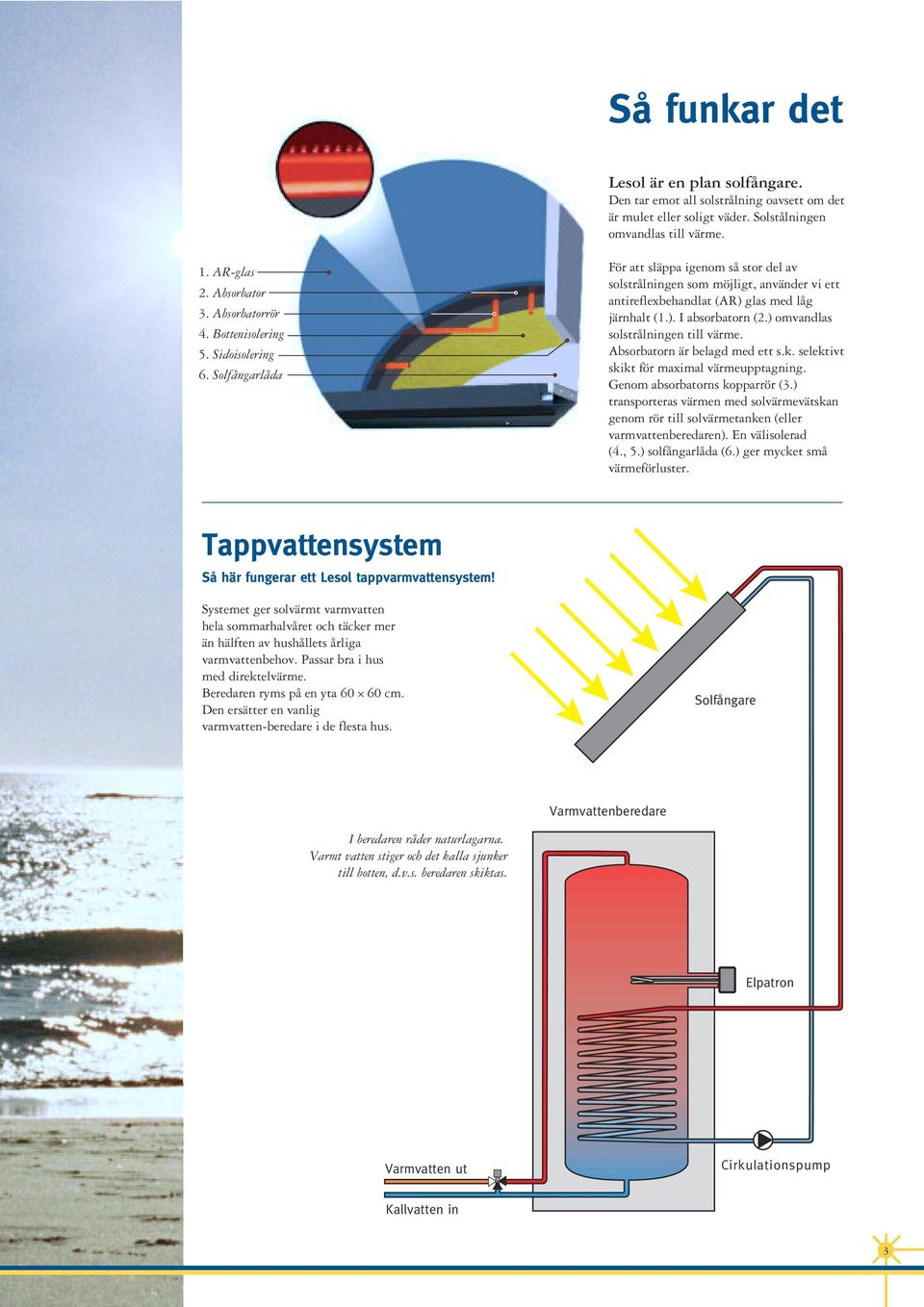 ) omvandlas solstrålningen till värme. Absorbatorn är belagd med ett s.k. selektivt skikt för maximal värmeupptagning. Genom absorbatorns kopparrör (3.