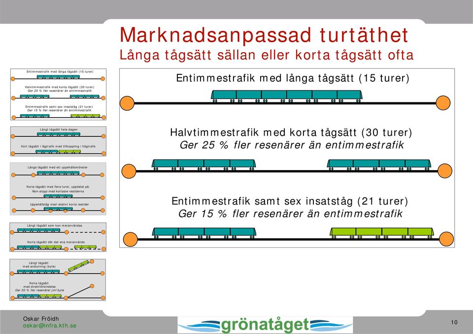 tillkoppling i högtrafik Halvtimmestrafik med korta tågsätt (30 turer) Ger 25 % fler resenärer än entimmestrafik Långa tågsätt med ett uppehållsmönster Korta tågsätt med flera turer, uppdelat på: