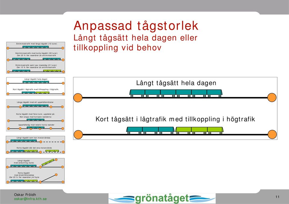 högtrafik Långa tågsätt med ett uppehållsmönster Korta tågsätt med flera turer, uppdelat på: Non-stopp med kortaste restiderna Uppehållståg med relativt korta restider Kort tågsätt i lågtrafik med