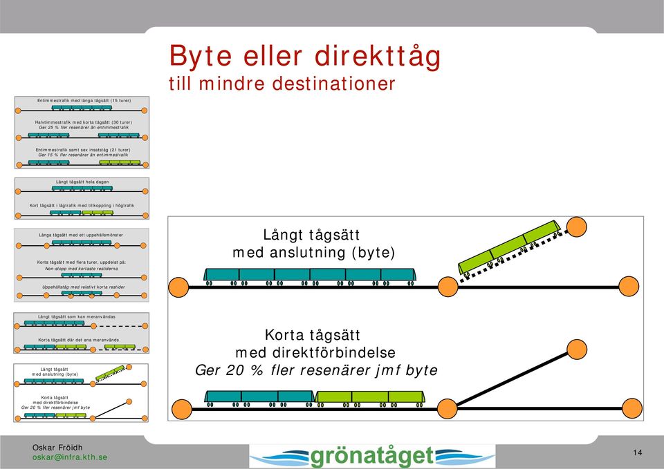 tågsätt med flera turer, uppdelat på: Non-stopp med kortaste restiderna Långt tågsätt med anslutning (byte) Uppehållståg med relativt korta restider Långt tågsätt som kan meranvändas Korta tågsätt