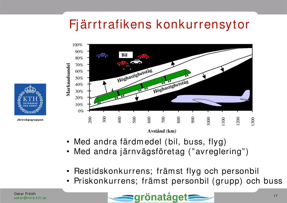 färdmedel (bil, buss, flyg) Med andra järnvägsföretag ( avreglering ) 800 900 1000 1100 1200