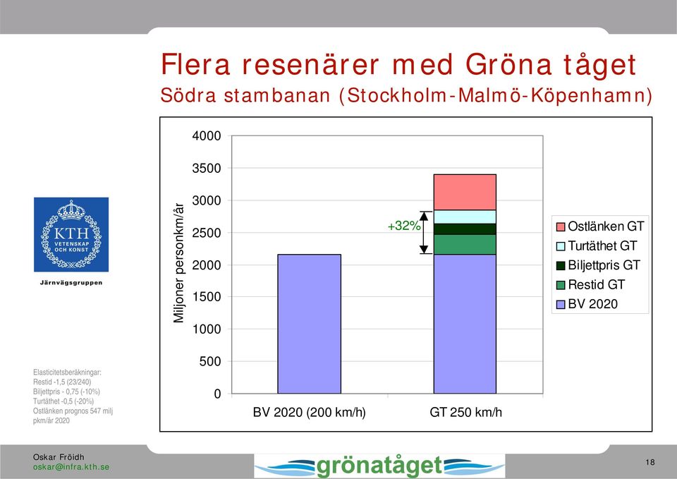 Restid GT BV 2020 Elasticitetsberäkningar: Restid -1,5 (23/240) Biljettpris - 0,75 (-10%)