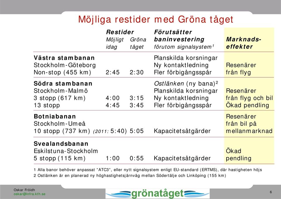 kontaktledning från flyg och bil 13 stopp 4:45 3:45 Fler förbigångsspår Ökad pendling Botniabanan Resenärer Stockholm-Umeå från bil på 10 stopp (737 km) (2011: 5:40) 5:05 Kapacitetsåtgärder