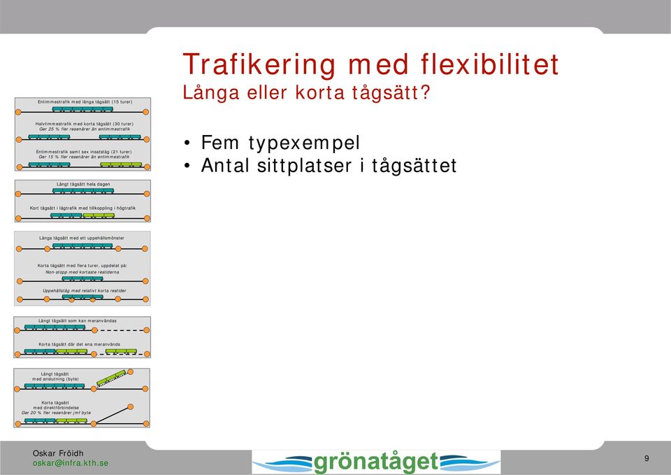 typexempel Antal sittplatser i tågsättet Långt tågsätt hela dagen Kort tågsätt i lågtrafik med tillkoppling i högtrafik Långa tågsätt med ett uppehållsmönster Korta tågsätt med flera