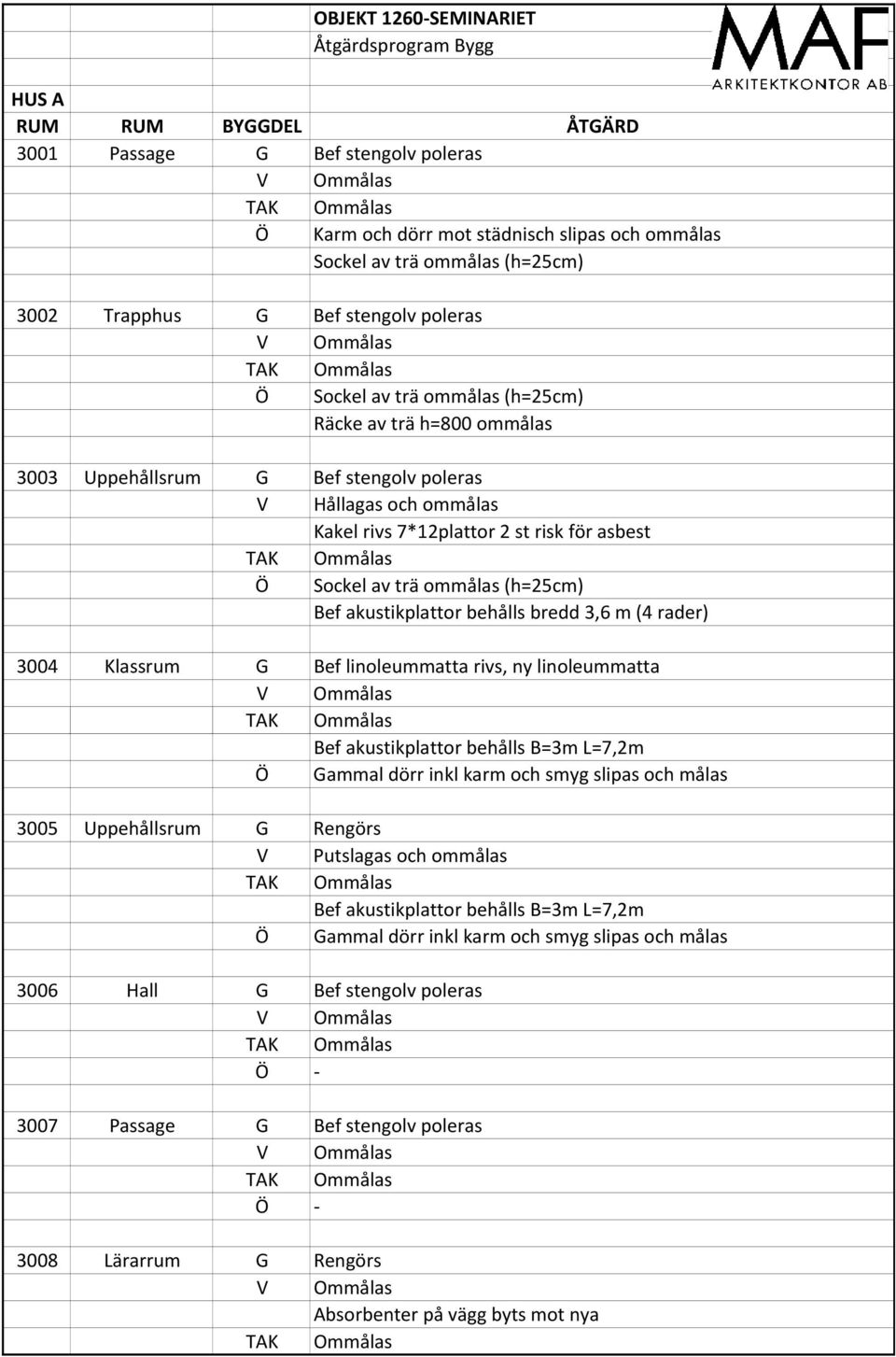 ommålas (h=25cm) Bef akustikplattor behålls bredd 3,6 m (4 rader) 3004 Klassrum G Bef linoleummatta rivs, ny linoleummatta Bef akustikplattor behålls B=3m L=7,2m Ö Gammal dörr inkl karm och smyg