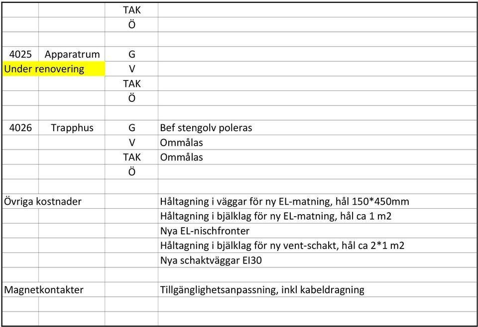 Håltagning i bjälklag för ny EL matning, hål ca 1 m2 Nya EL nischfronter Håltagning i