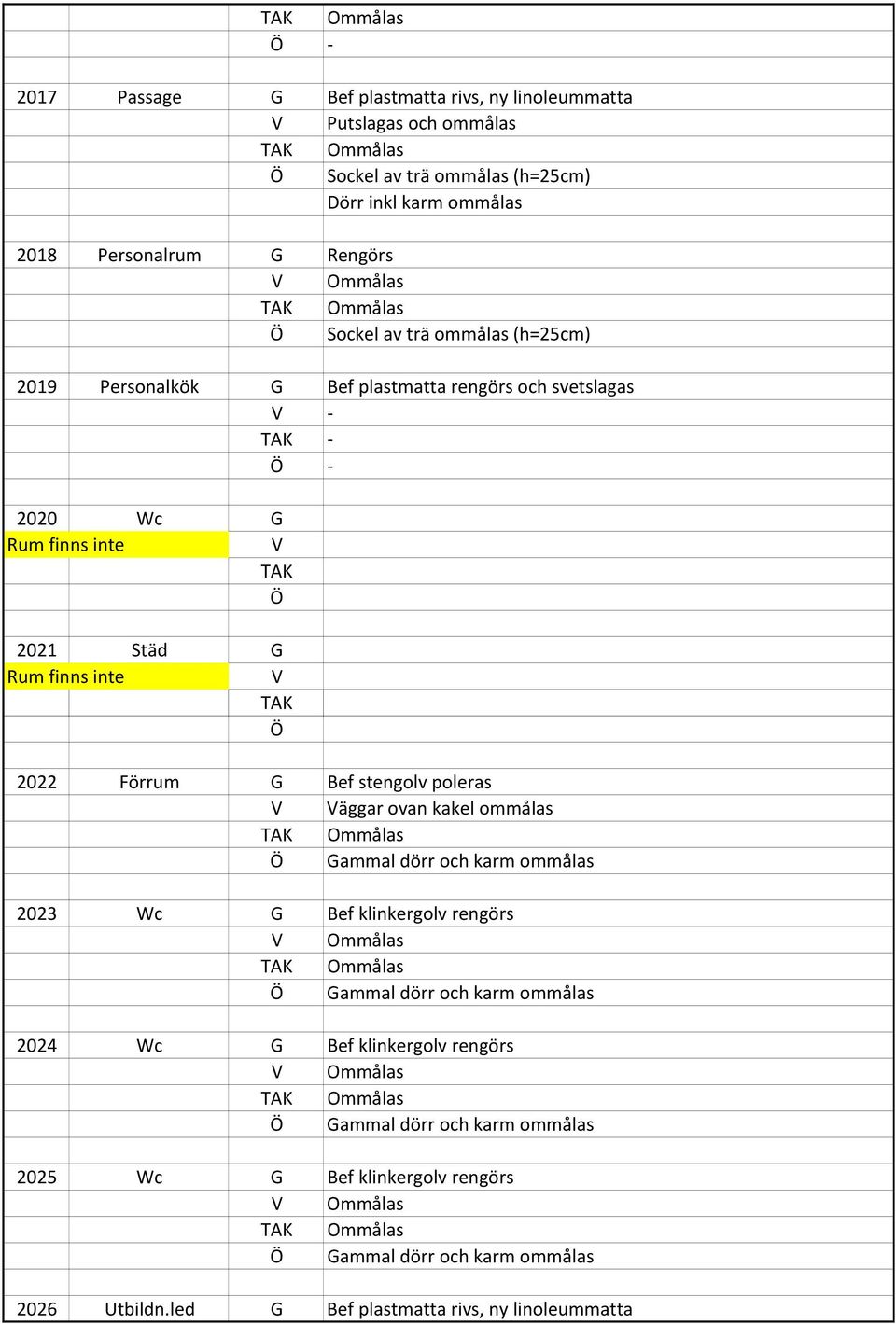 Förrum G Bef stengolv poleras V Väggar ovan kakel ommålas Ö Gammal dörr och karm ommålas 2023 Wc G Bef klinkergolv rengörs Ö Gammal dörr och karm ommålas 2024 Wc G