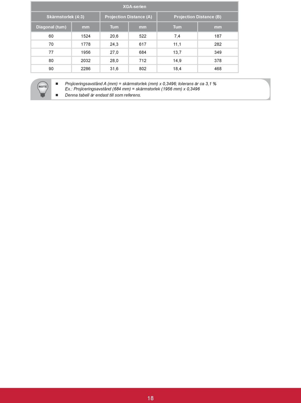 90 2286 31,6 802 18,4 468 Projiceringsavstånd A (mm) = skärmstorlek (mm) x 0,3496; tolerans är ca 3,1 % Ex.