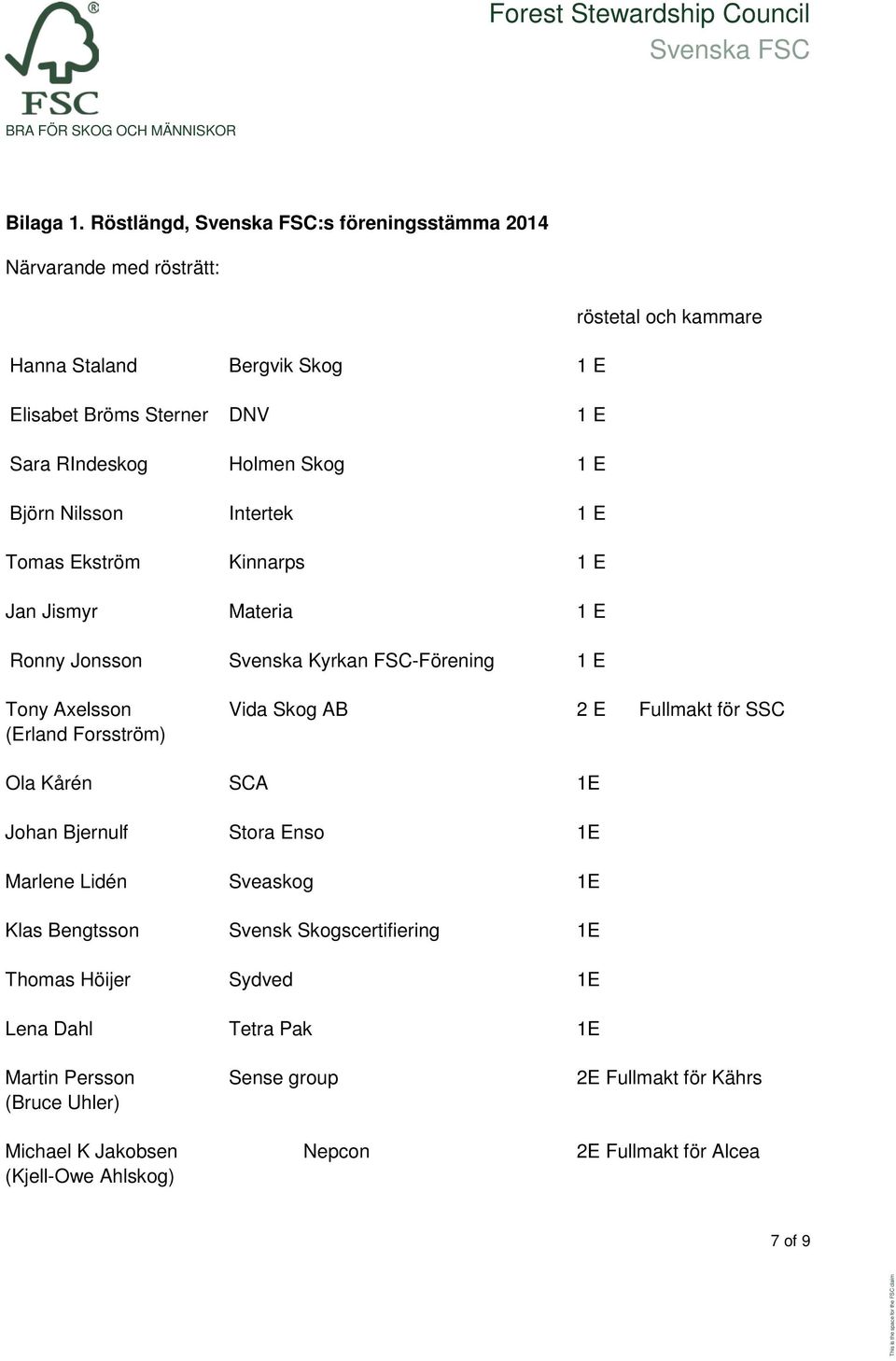 Intertek 1 E Tomas Ekström Kinnarps 1 E Jan Jismyr Materia 1 E Ronny Jonsson Svenska Kyrkan FSC-Förening 1 E röstetal och kammare Tony Axelsson Vida Skog AB 2 E