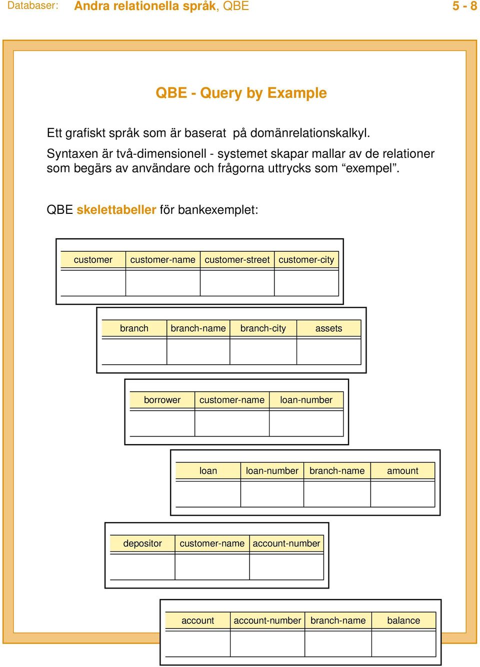 QBE skelettabeller för bankexemplet: customer customer-name customer-street customer-city branch branch-name branch-city assets